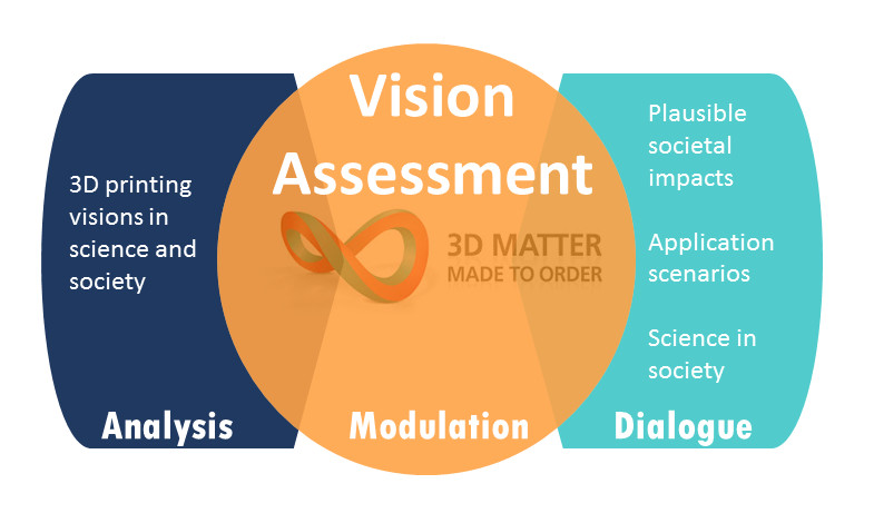 Vision Assessment in the cluster of excellence 3D Matter Made to Order