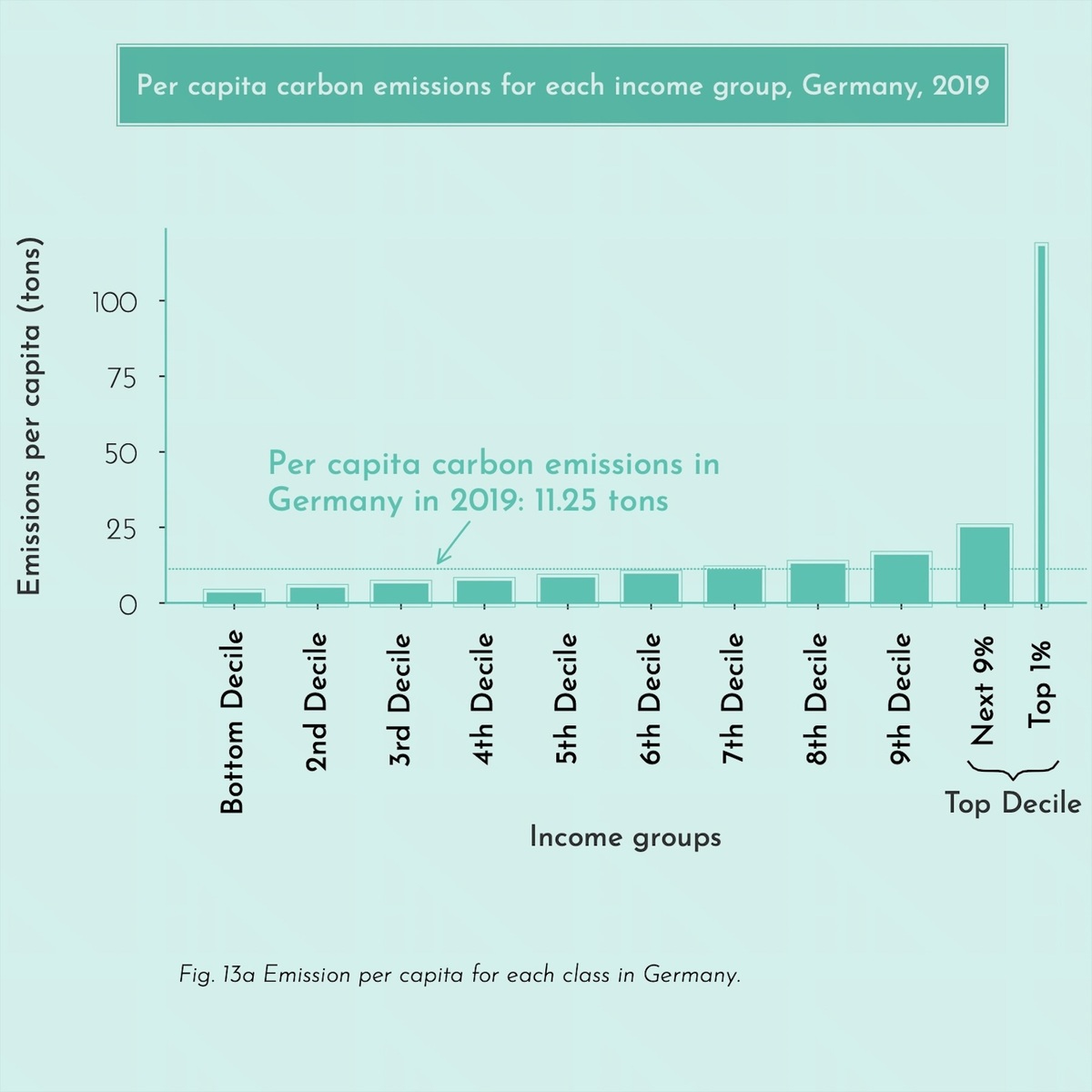 Graphische Darstellung der pro-Kopf-Kohlenstoffemissionen nach Einkommensgruppen