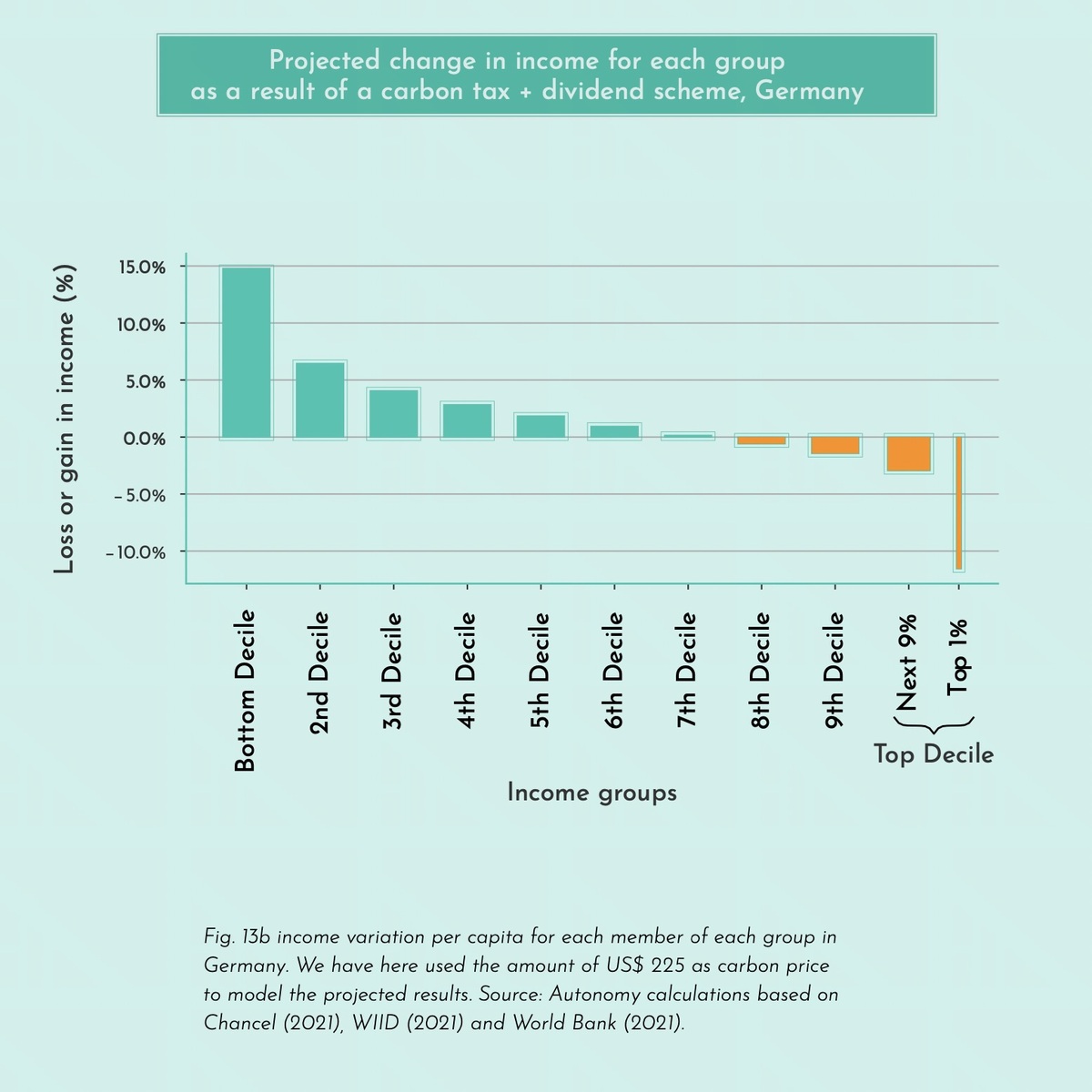 Graphische Darstellung der voraussichtlichen Veränderung des Einkommens als Ergebnis der Kohlenstoffsteuer