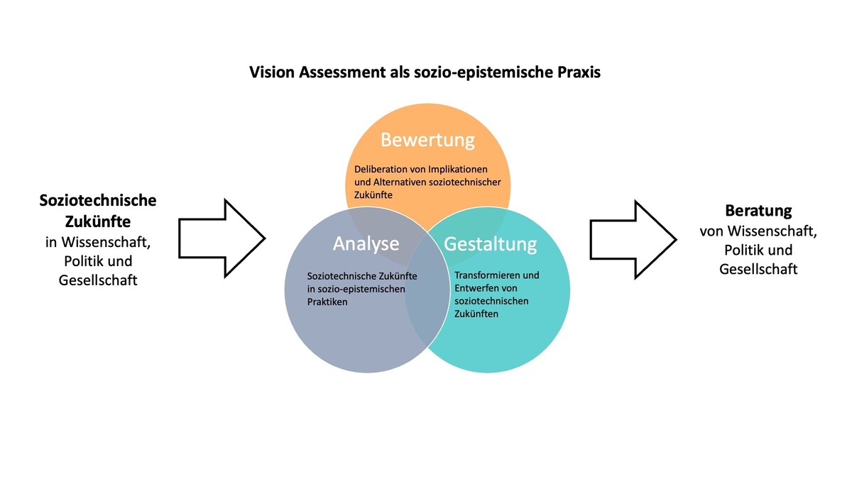 Grafik, die die Vision-Assessment-Methode darstellt. Sie besteht aus Bewertung, Analyse und Gestaltung.