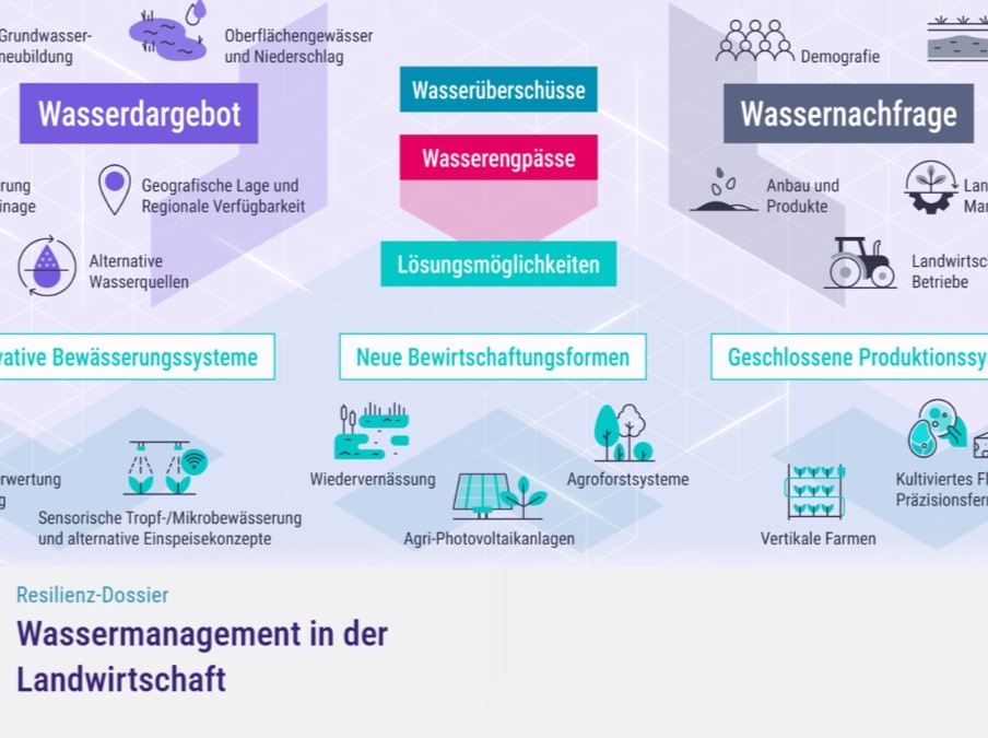 Wassermanagement Grafik