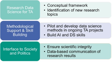 The working areas of the TA Data Lab