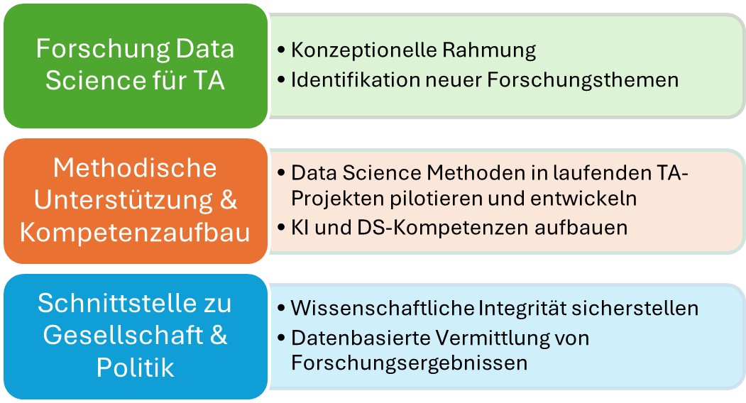 Die Arbeitsbereiche des TA Data Labs