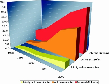 Sogwirkung ohne Gewöhnungseffekt: Zwar verzeichnet das Internetshopping in Deutschland seit 1998 rasante Zuwächse. Der Anteil der häufig online Einkaufenden ist jedoch - laut einer Erhebung des Instituts für Demoskopie Allensbach - relativ gering geblieben.