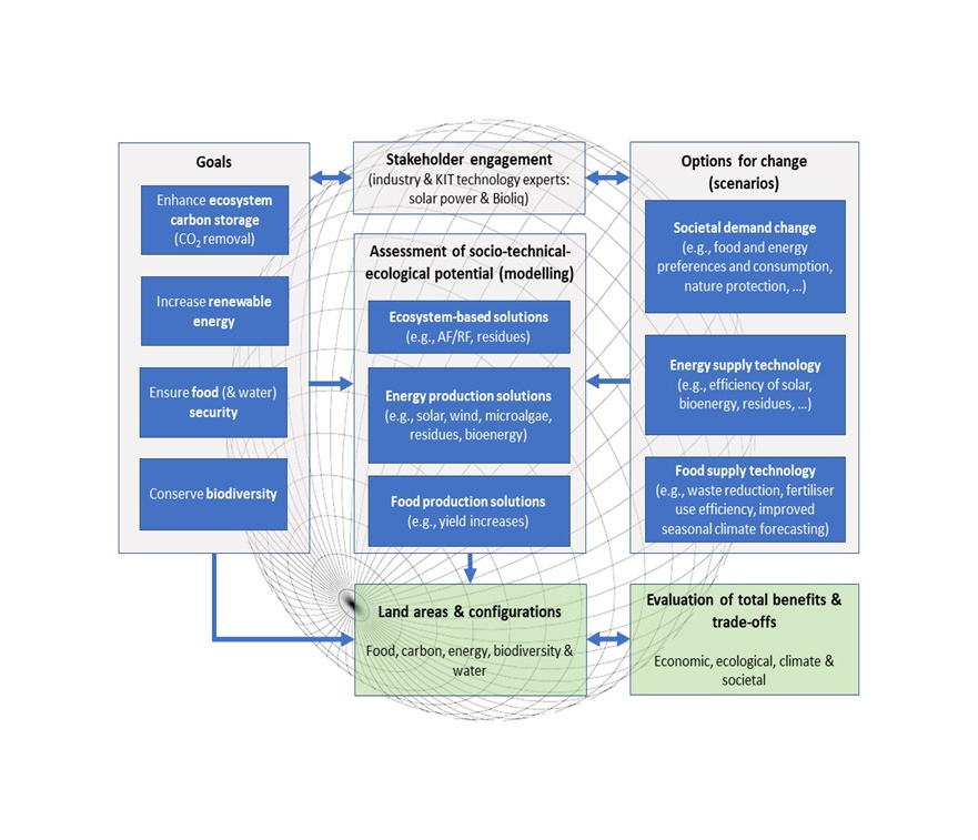 Schema des ISoTEc-Land-Konzepts der sozio-technischen und ökologischen Synergien